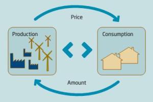Dialogue between energy producers and consumers can match demand to supply by adjusting prices