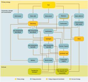 Links between energy carriers and energy converters in the future sustainable energy system